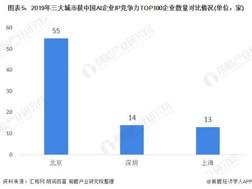 2020年中國(guó)人工智能行業(yè)市場(chǎng)分析 北京有望成為全國(guó)發(fā)展最快城市，聚焦人工智能基礎(chǔ)軟件開發(fā)