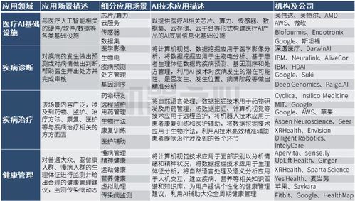 完善醫(yī)療體系與技術(shù)研發(fā)環(huán)境,中國(guó)醫(yī)療ai紛紛出征北美迎來春天